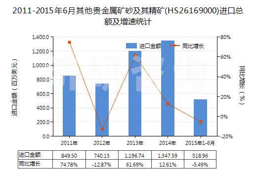 2011-2015年6月其他貴金屬礦砂及其精礦(HS26169000)進(jìn)口總額及增速統(tǒng)計